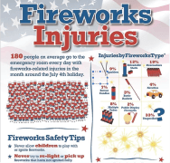 Fireworks Injuries